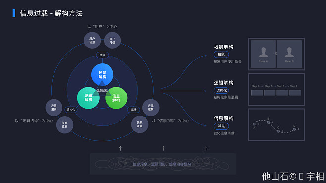 全域大數據體驗設計——數據產品可以這樣“.大數據”